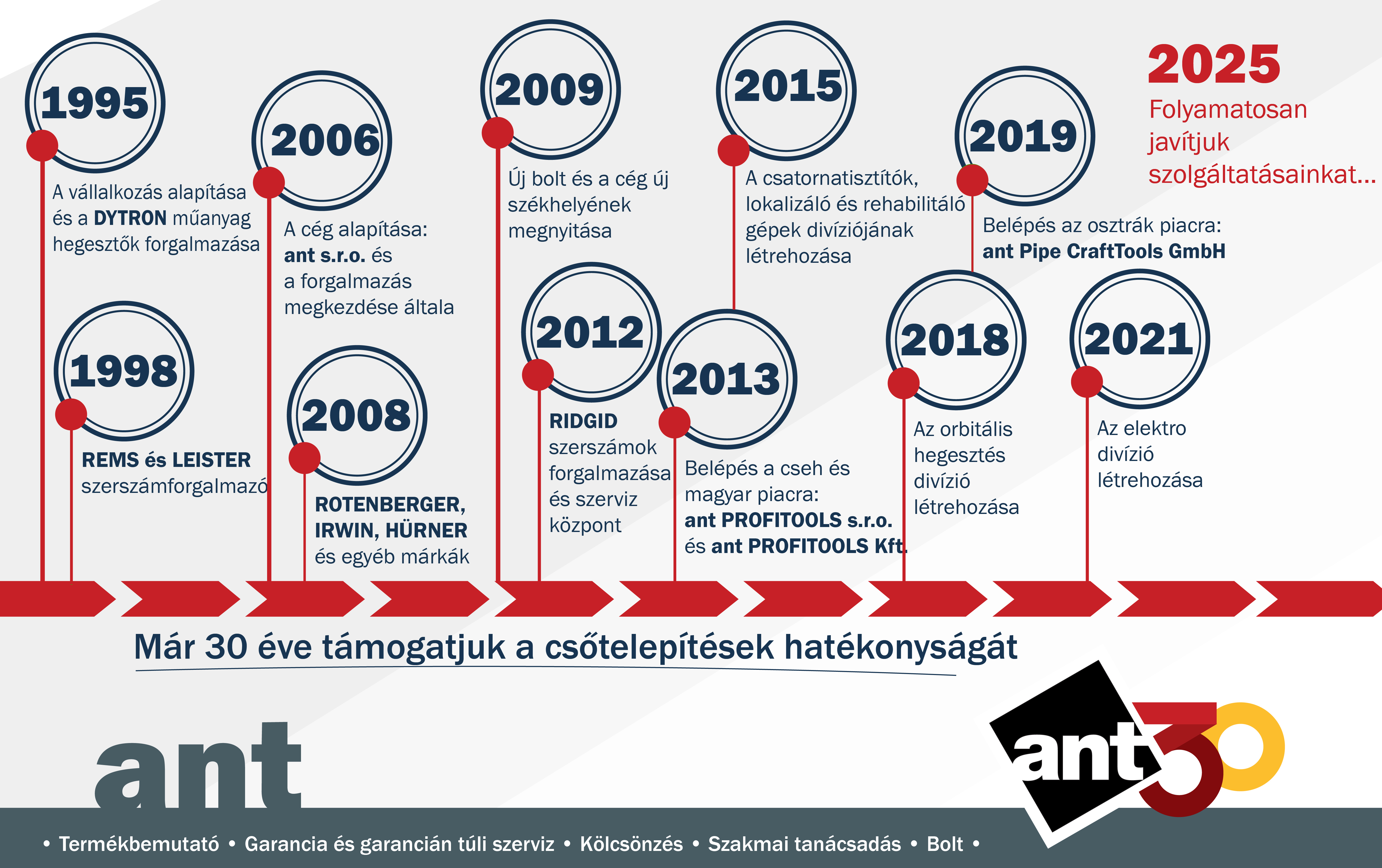 časová os ant
